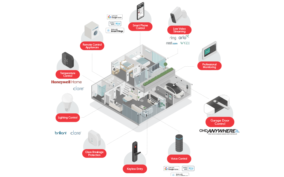 Diagram of a smart home with icons showing features like remote appliance control, live video streaming, OHD Anywhere garage door control using the Wi-Fi RetroFit Kit Model OAKT1, keyless entry, and voice or smart phone control.